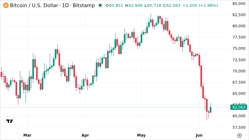 BTCUSD chart