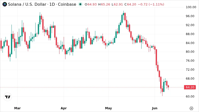 SOLUSD chart