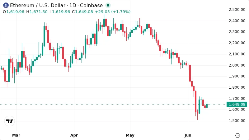ETHUSD chart