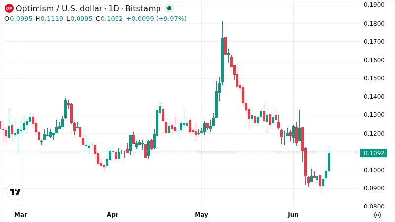 OPUSD chart
