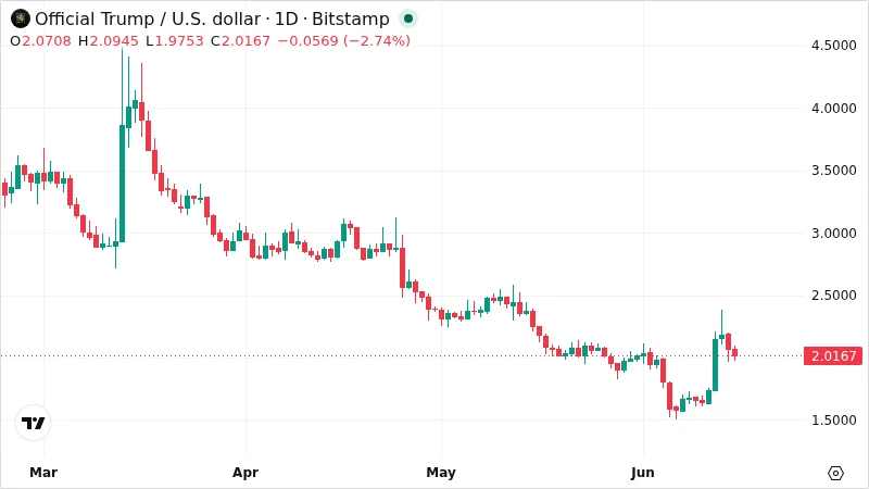 TRUMPUSD chart