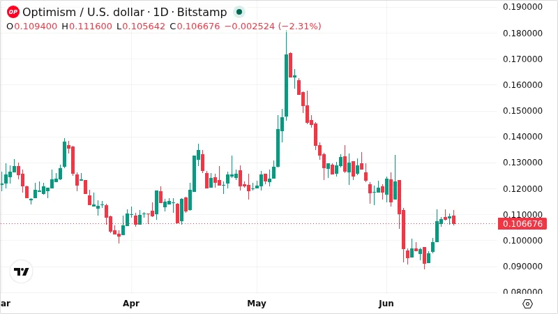 OPUSD chart
