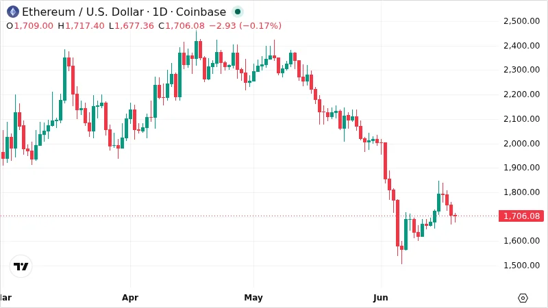 ETHUSD chart