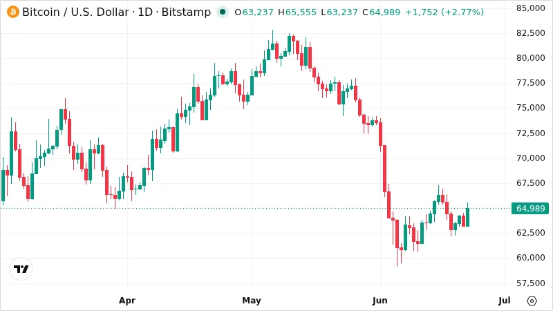 BTCUSD chart