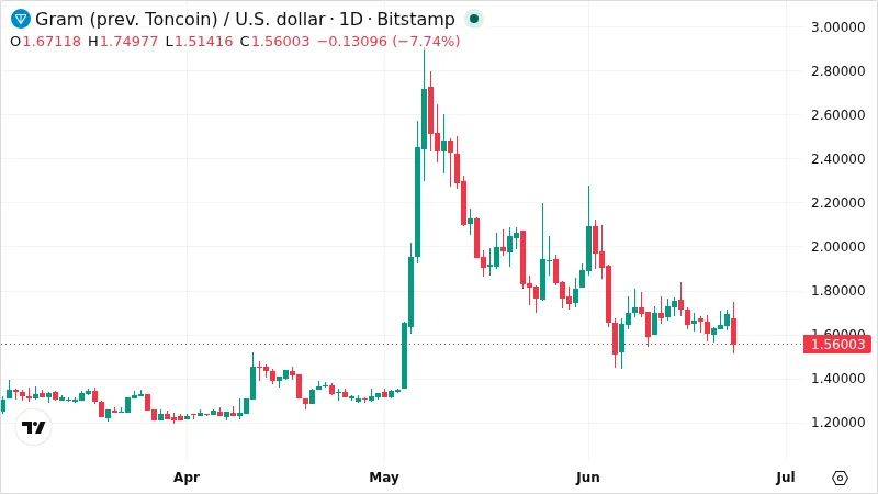 TONUSD chart