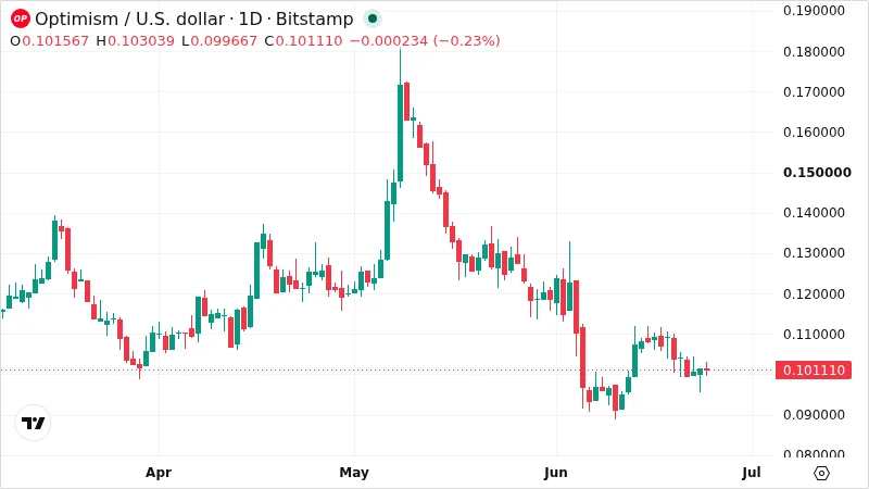 OPUSD chart