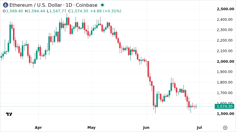 ETHUSD chart