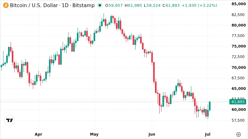 BTCUSD chart