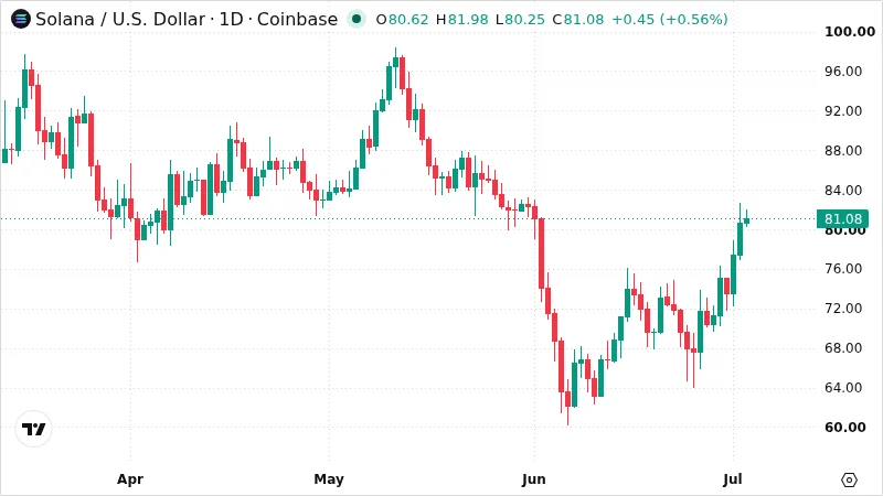 SOLUSD chart