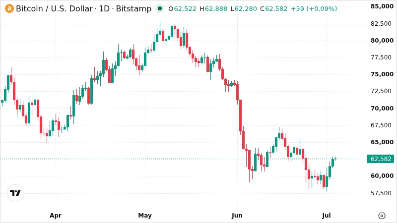 BTCUSD chart