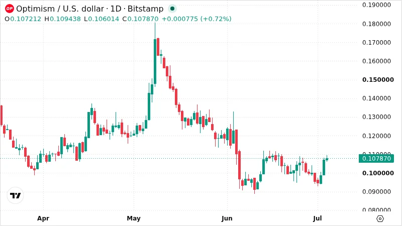 OPUSD chart