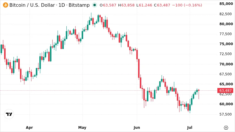 BTCUSD chart