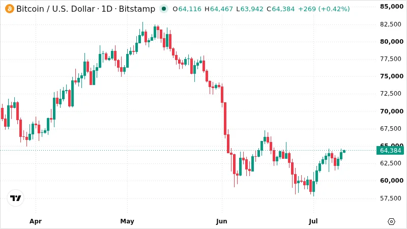 BTCUSD chart