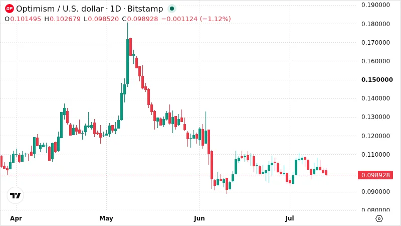 OPUSD chart