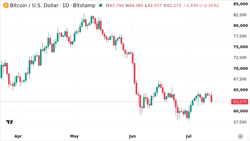 BTCUSD chart