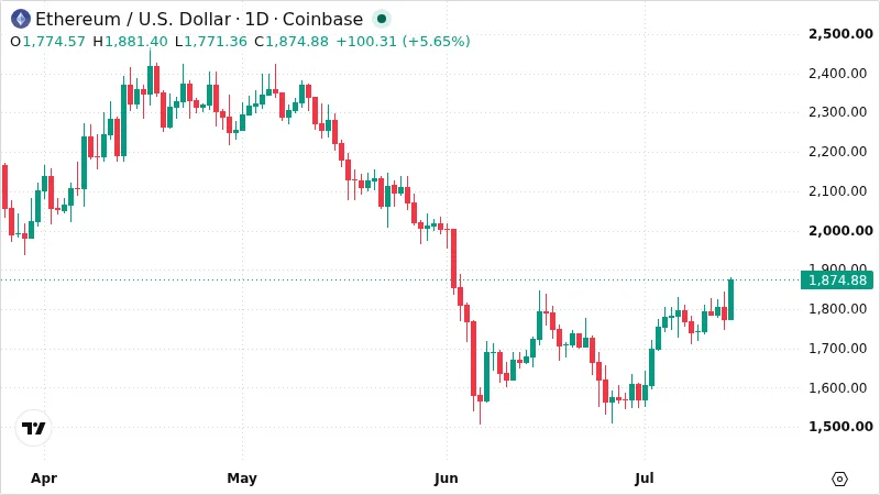 ETHUSD chart