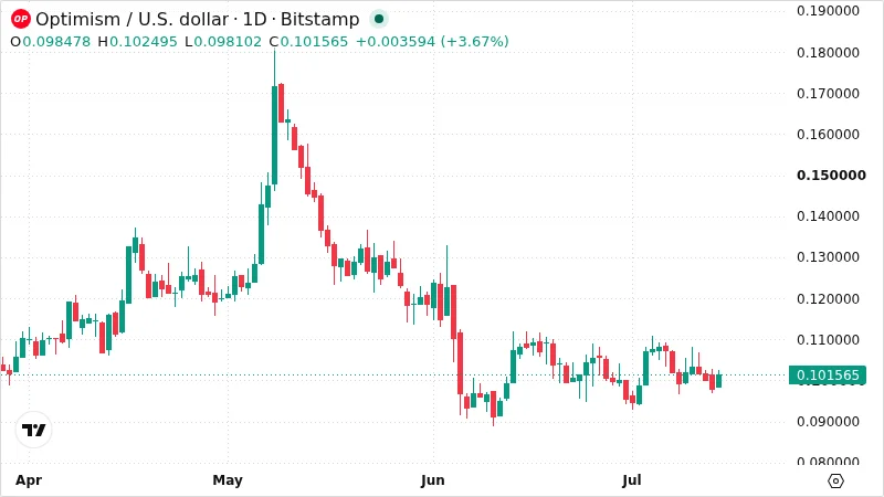 OPUSD chart