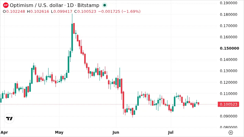 OPUSD chart