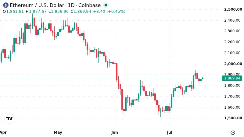 ETHUSD chart