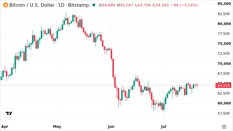 BTCUSD chart