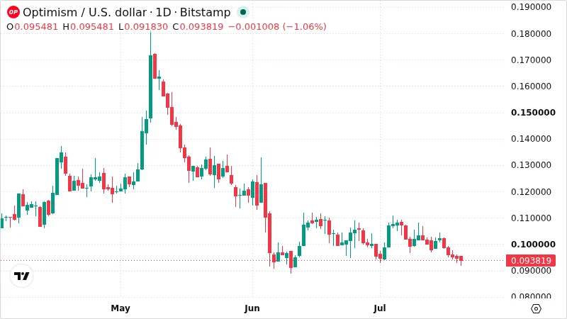 OPUSD chart