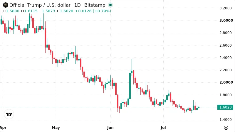 TRUMPUSD chart