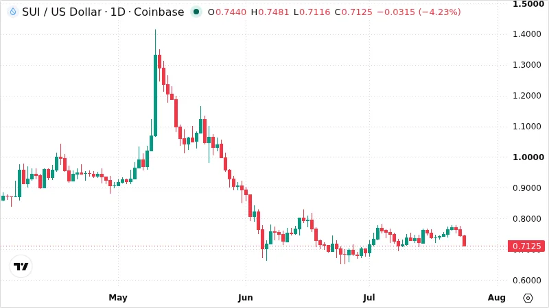 SUIUSD chart