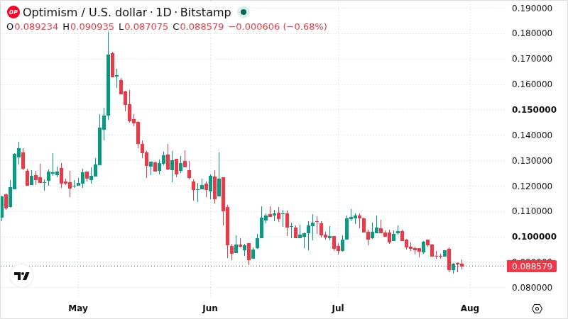 OPUSD chart