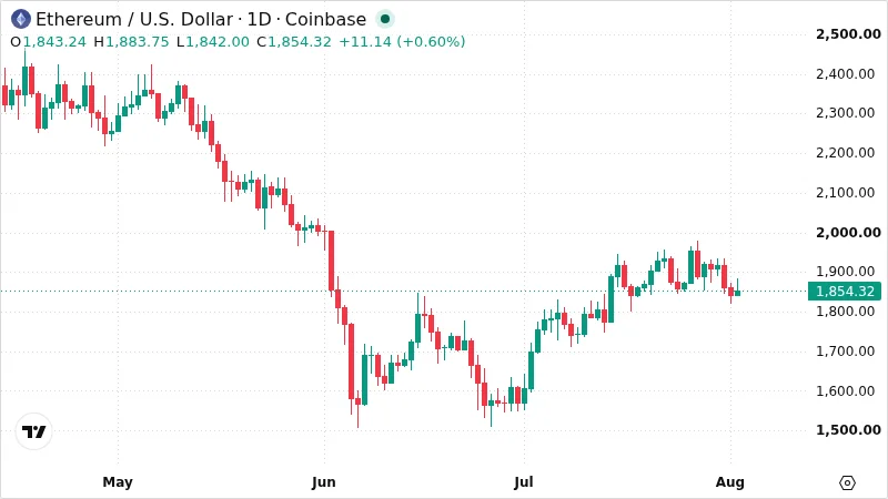 ETHUSD chart