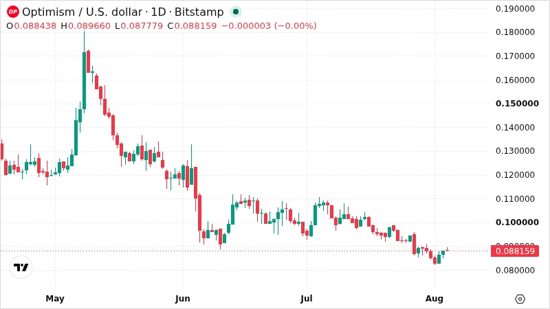 OPUSD chart