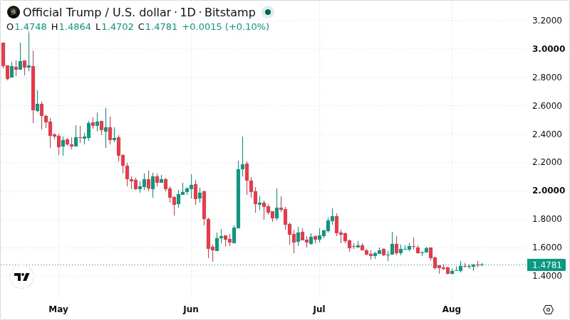 TRUMPUSD chart