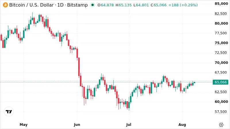 BTCUSD chart