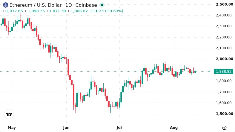 ETHUSD chart