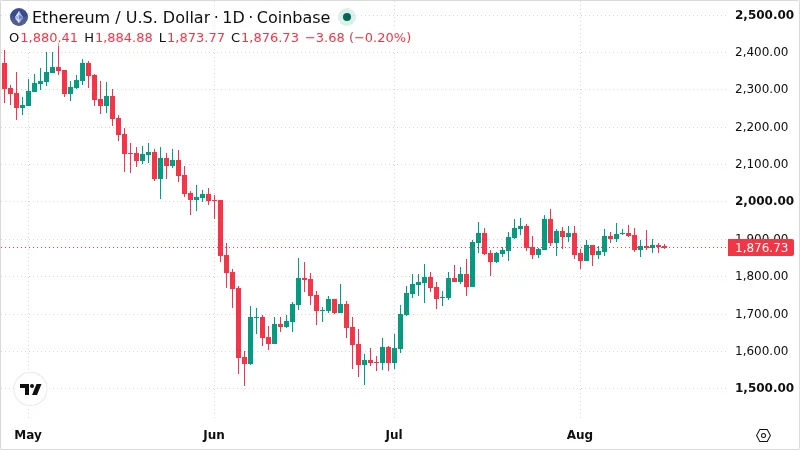 ETHUSD chart