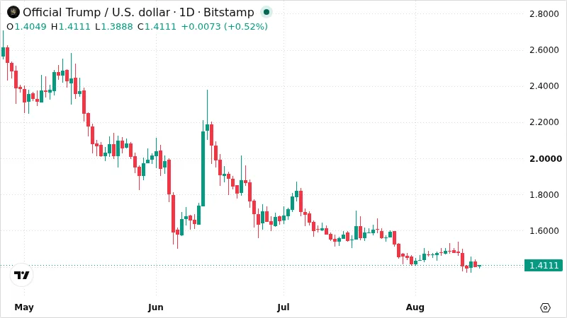 TRUMPUSD chart