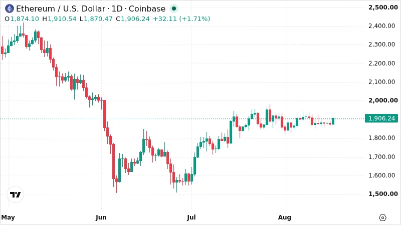 ETHUSD chart