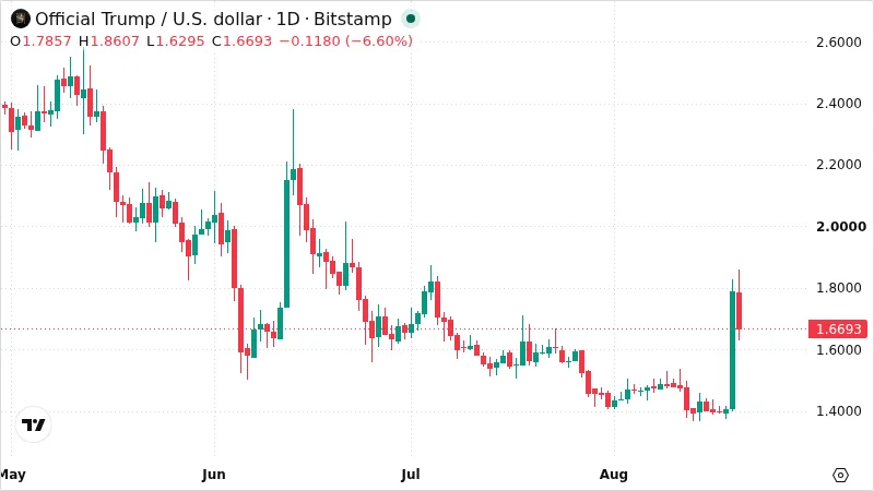 TRUMPUSD chart