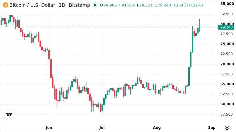 BTCUSD chart