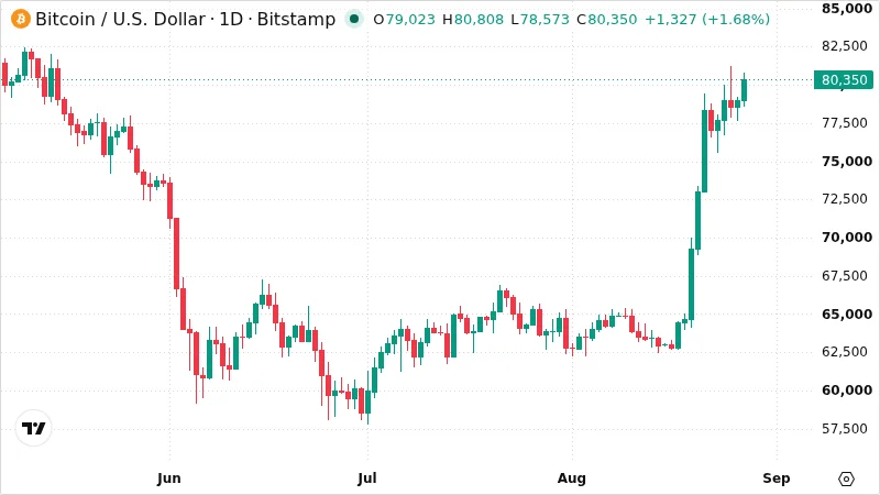 BTCUSD chart