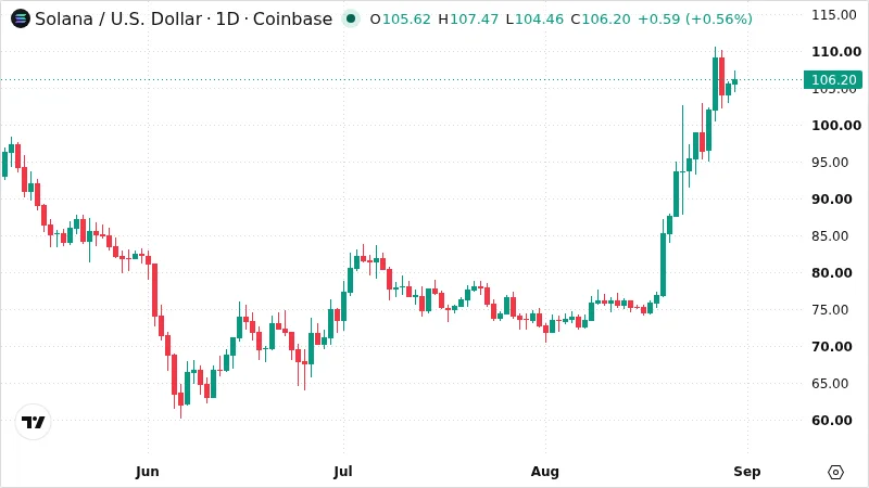 SOLUSD chart
