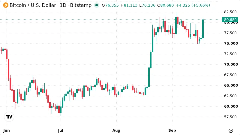 BTCUSD chart