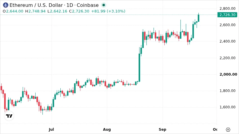 ETHUSD chart