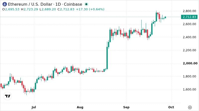 ETHUSD chart