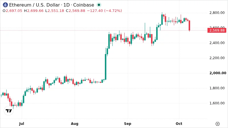 ETHUSD chart