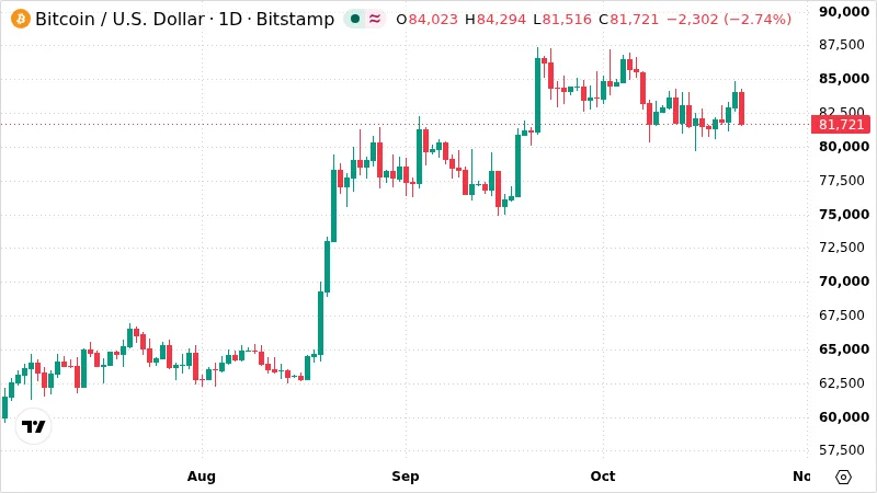 BTCUSD chart