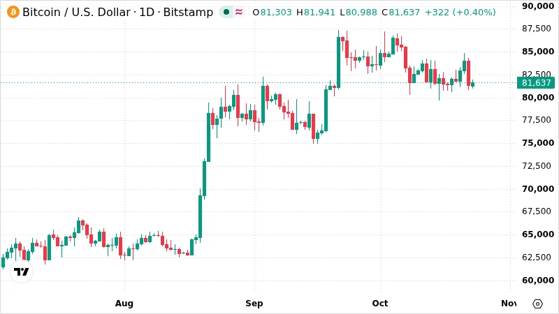 BTCUSD chart