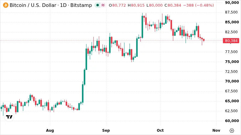 BTCUSD chart